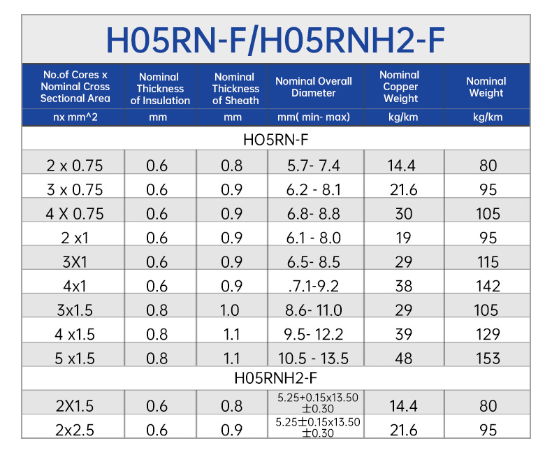 H05RN-F / H05RNH2-F cáp cao su dẻo 0,75mm nhiều lõi(图4)